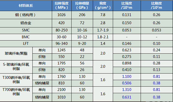 常见材料性能